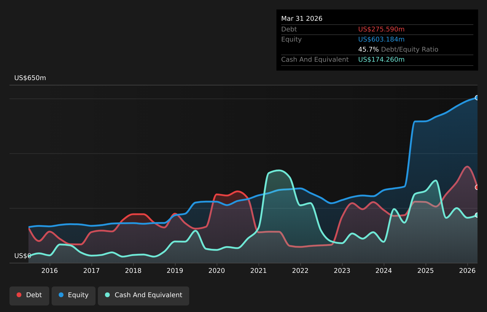 ORRF Debt to Equity as at Apr 2026