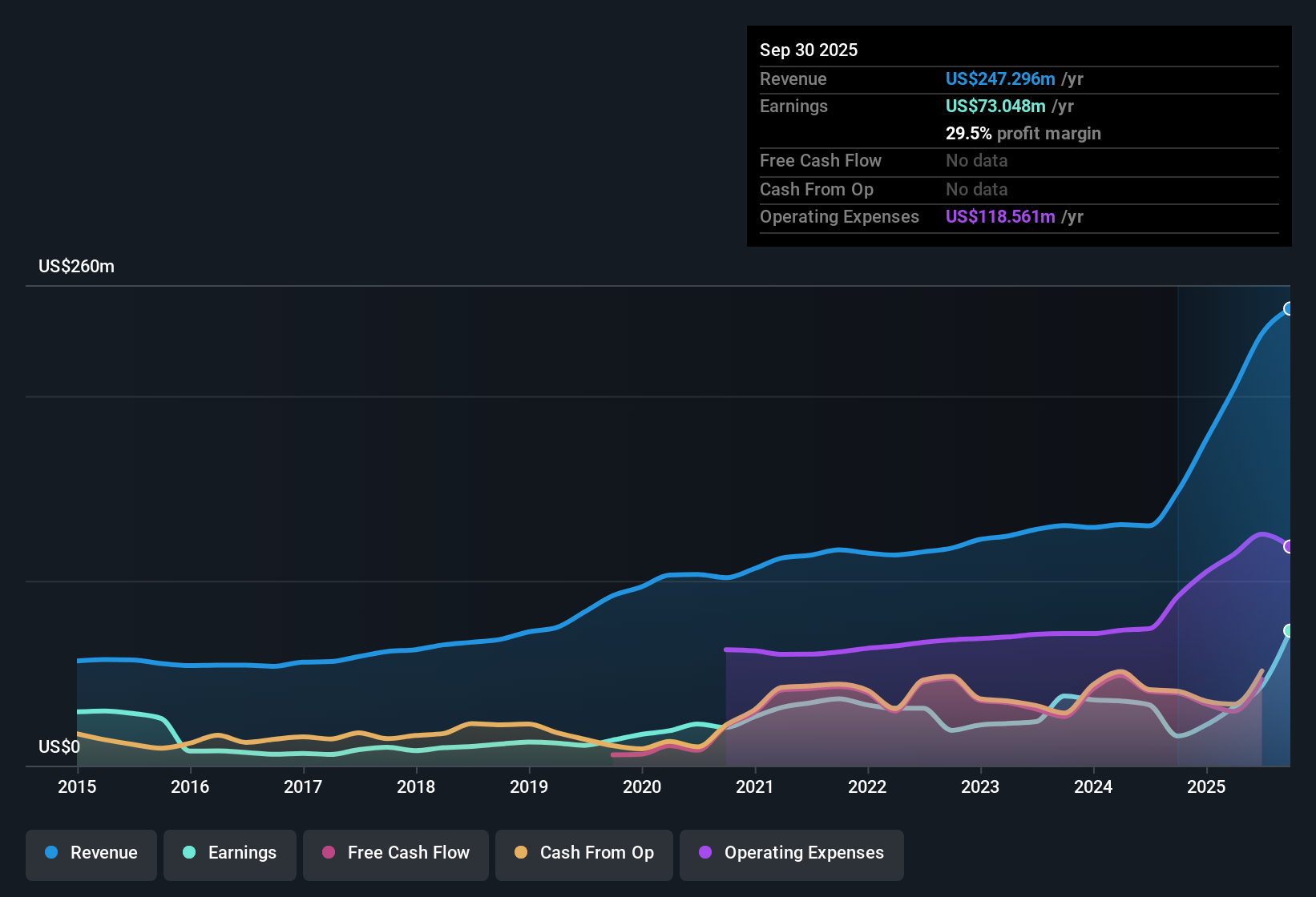 NasdaqCM:ORRF Earnings & Revenue History as at Oct 2025