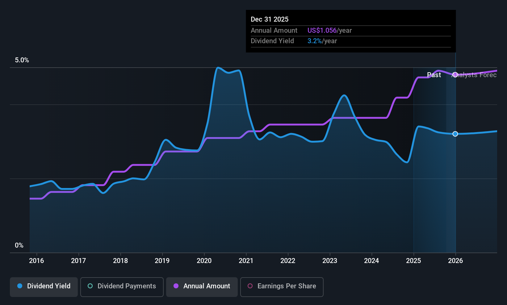 ORRF Dividend History as at Oct 2025