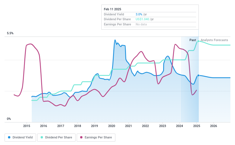 NasdaqCM:ORRF Dividend History as at Feb 2025