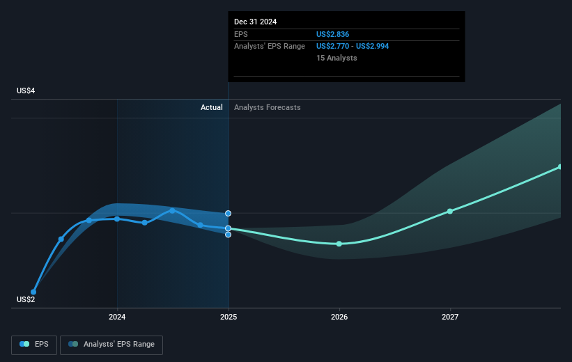 NYSE:HAL Earnings Per Share Growth as at Feb 2025