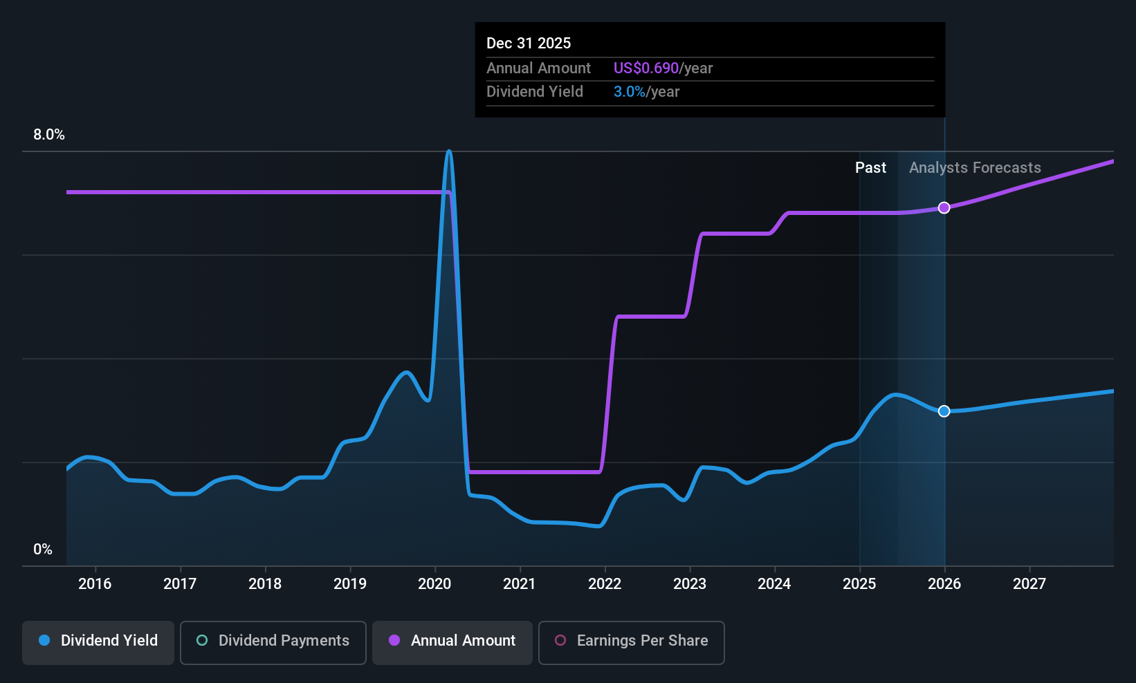 HAL Dividend History as at Jun 2025