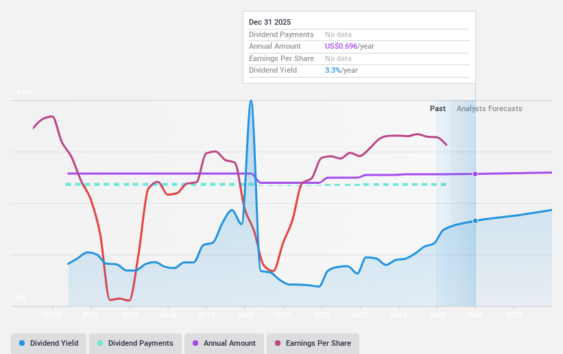 NYSE:HAL Dividend History as at May 2025