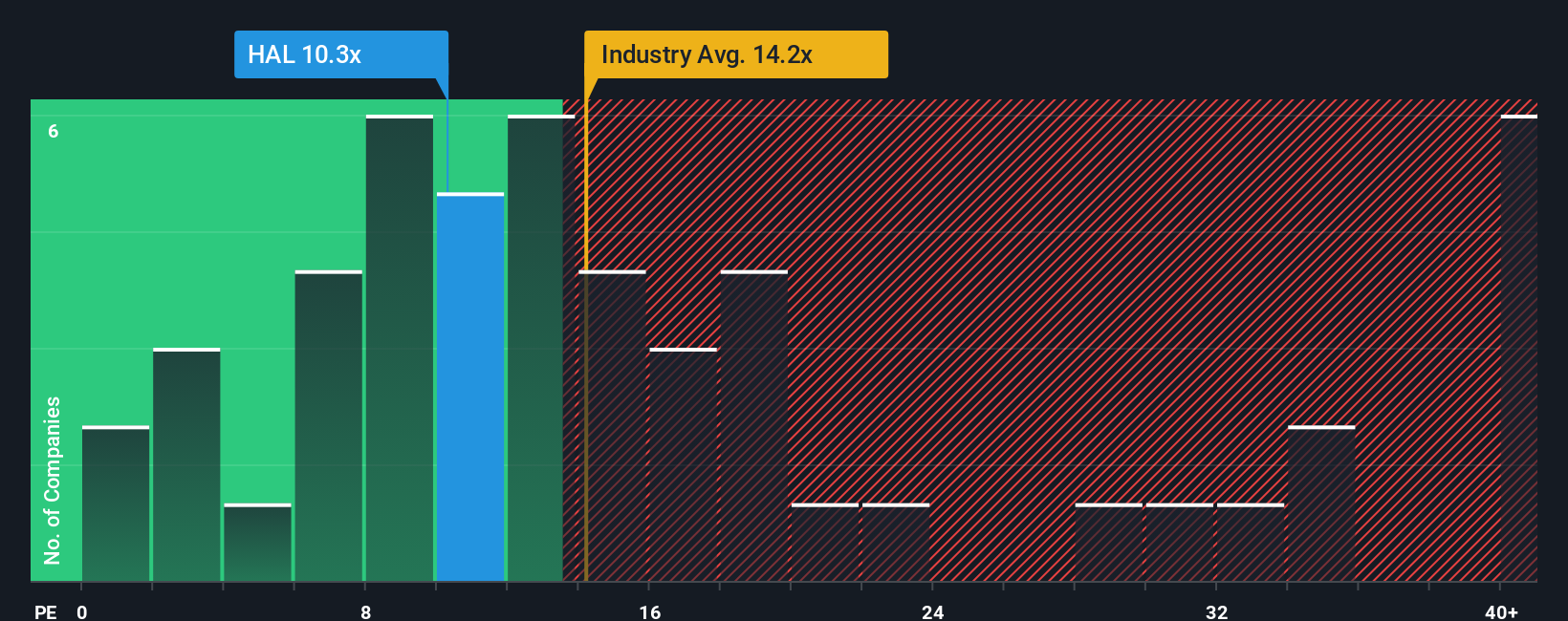 NYSE:HAL PE Ratio as at Oct 2025