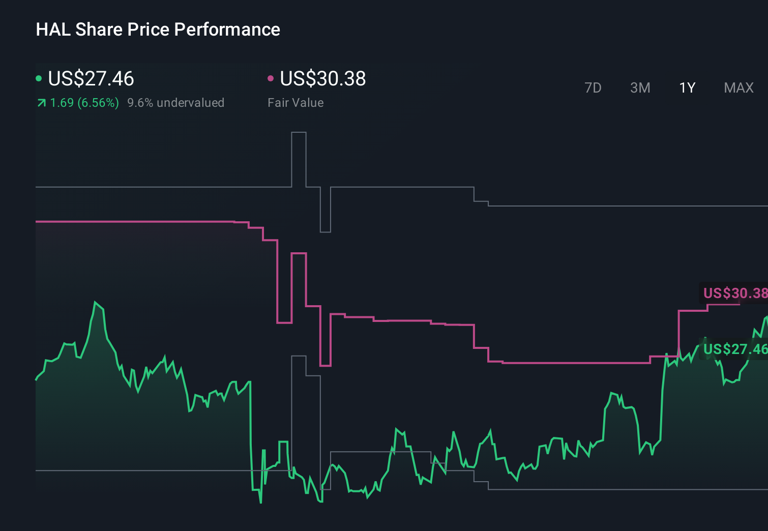 HAL 1-Year Stock Price Chart