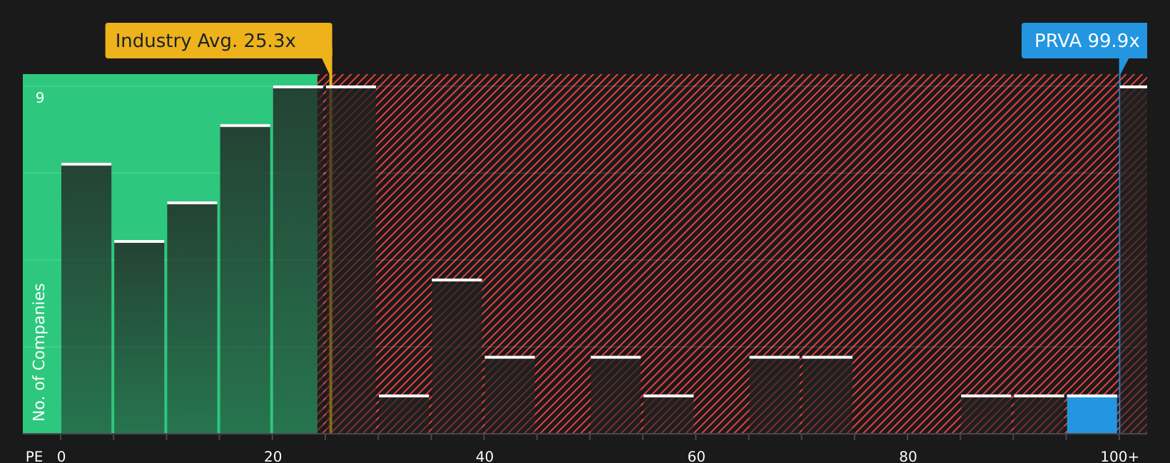 NasdaqGS:PRVA P/E Ratio as at Aug 2026