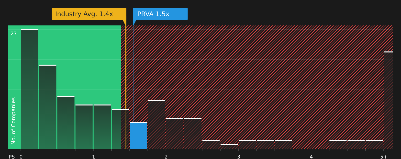 NasdaqGS:PRVA P/S Ratio as at Jul 2026