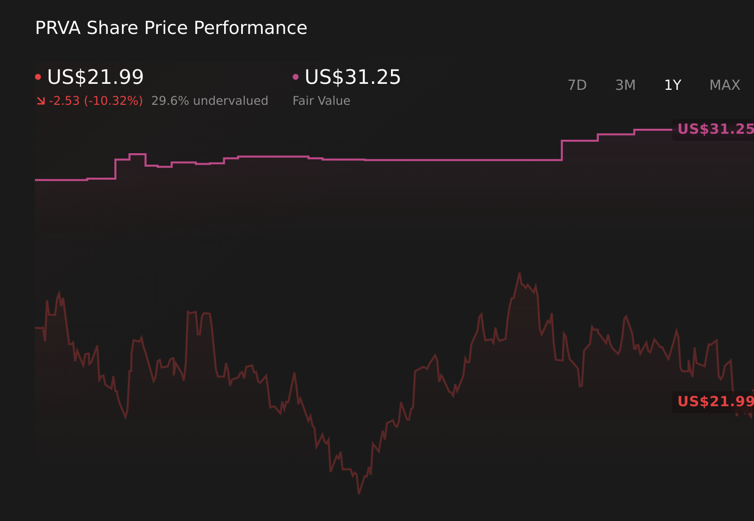 PRVA 1-Year Stock Price Chart