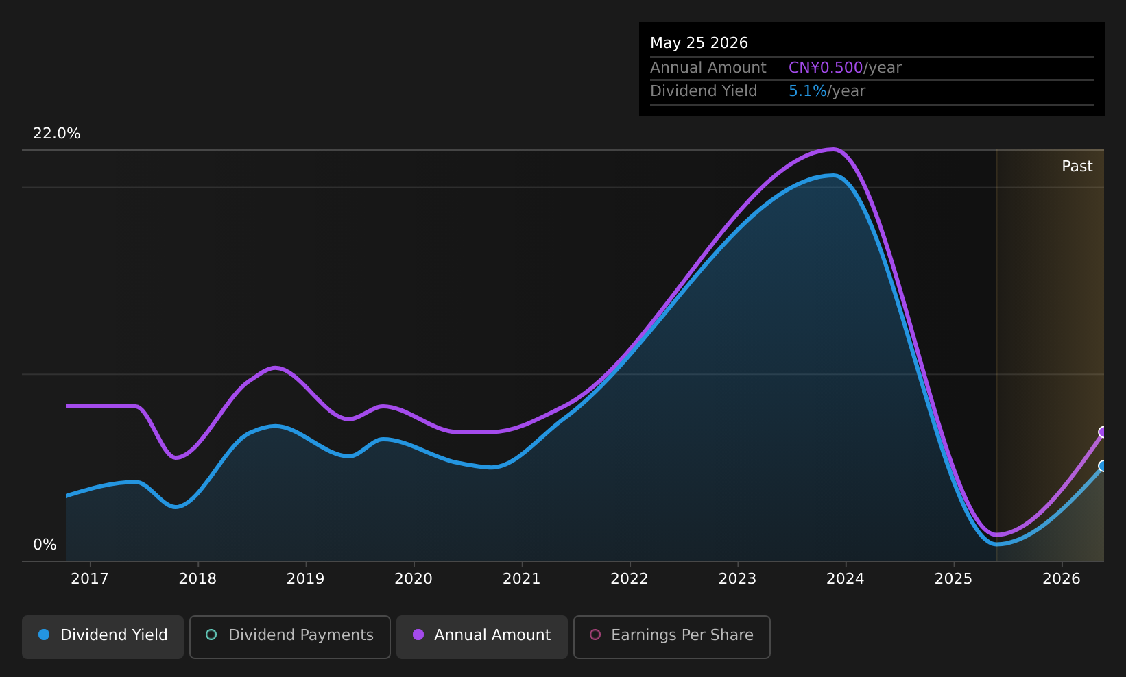 SZSE:002394 Dividend History as at Jul 2026