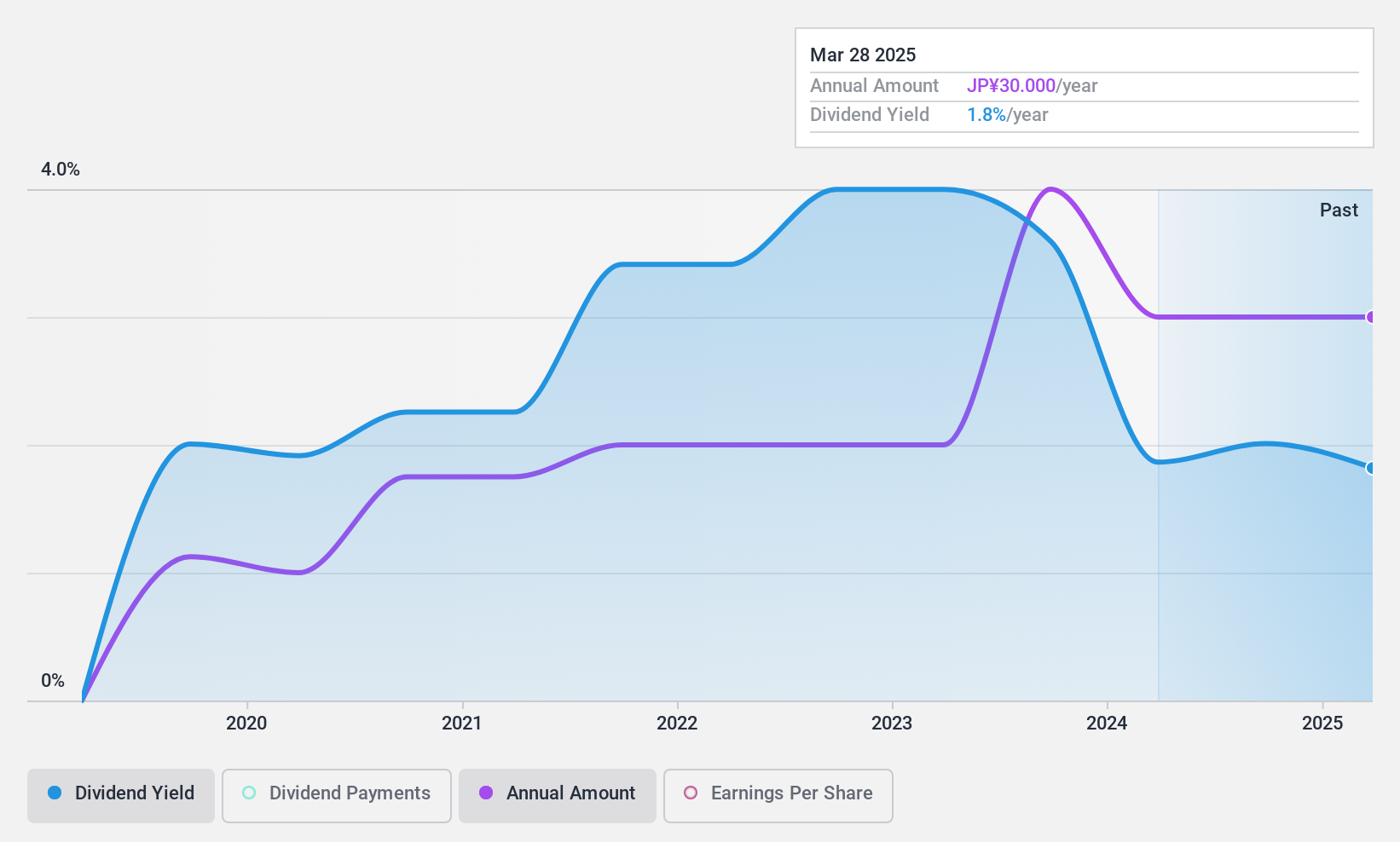 TSE:7059 Dividend History as at Nov 2024