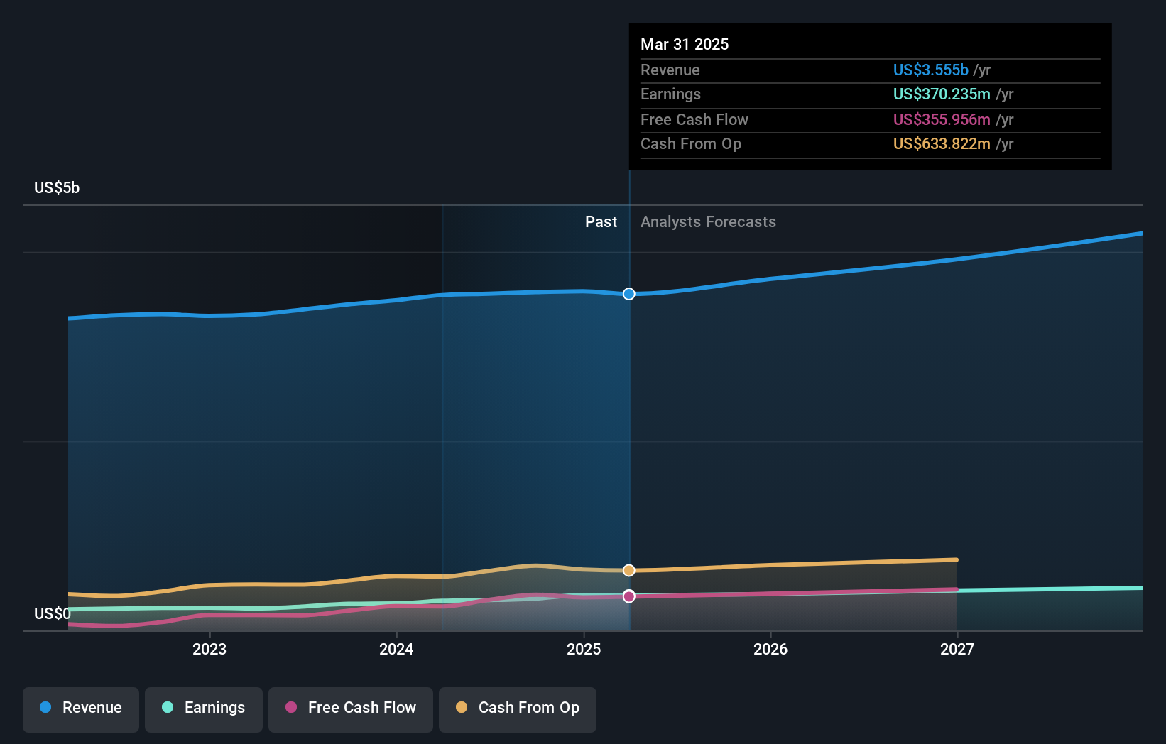 ATR Earnings & Revenue Growth as at Jul 2025