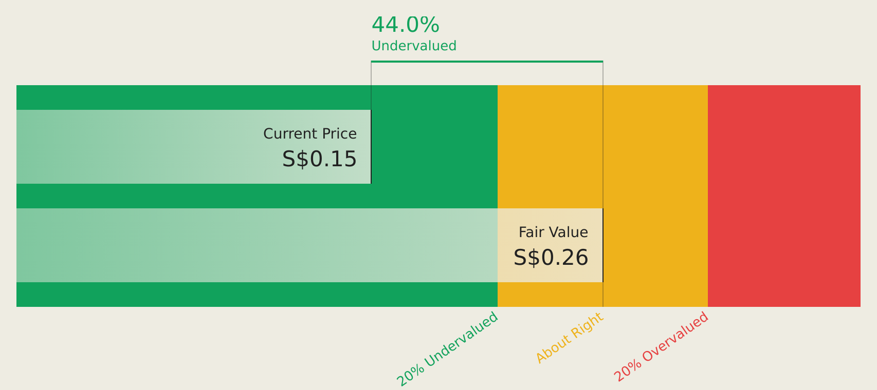 SGX:A31 Discounted Cash Flow as at Jul 2026