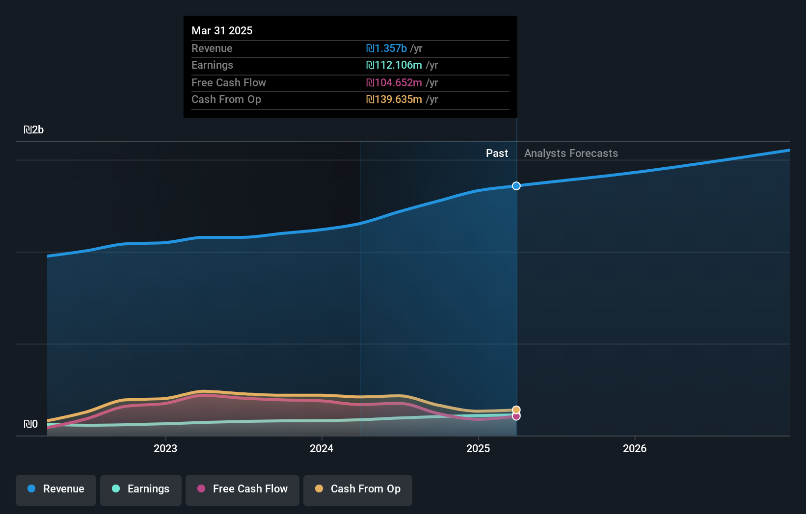 TASE:MAXO Earnings and Revenue Growth as at Jul 2025