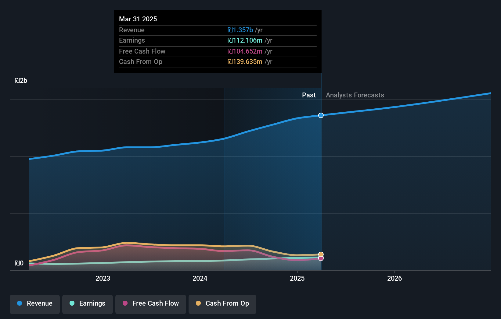 TASE:MAXO Earnings and Revenue Growth as at Nov 2024