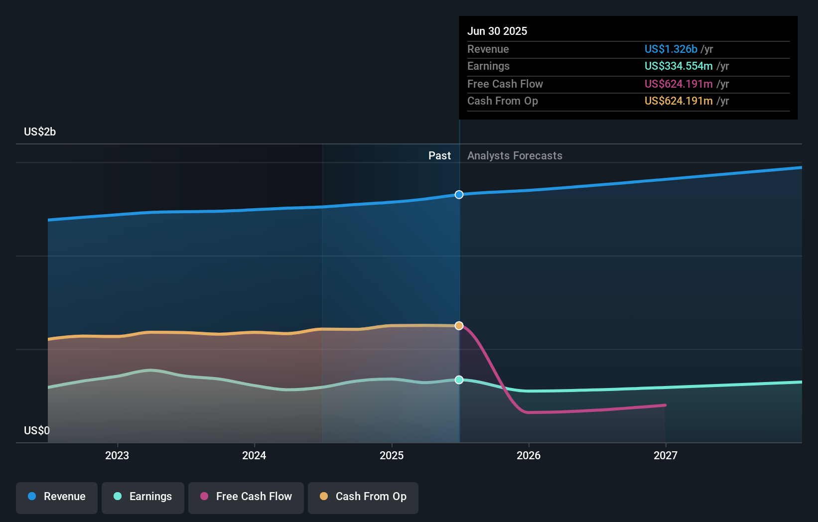 BRX Earnings & Revenue Growth as at Jul 2025