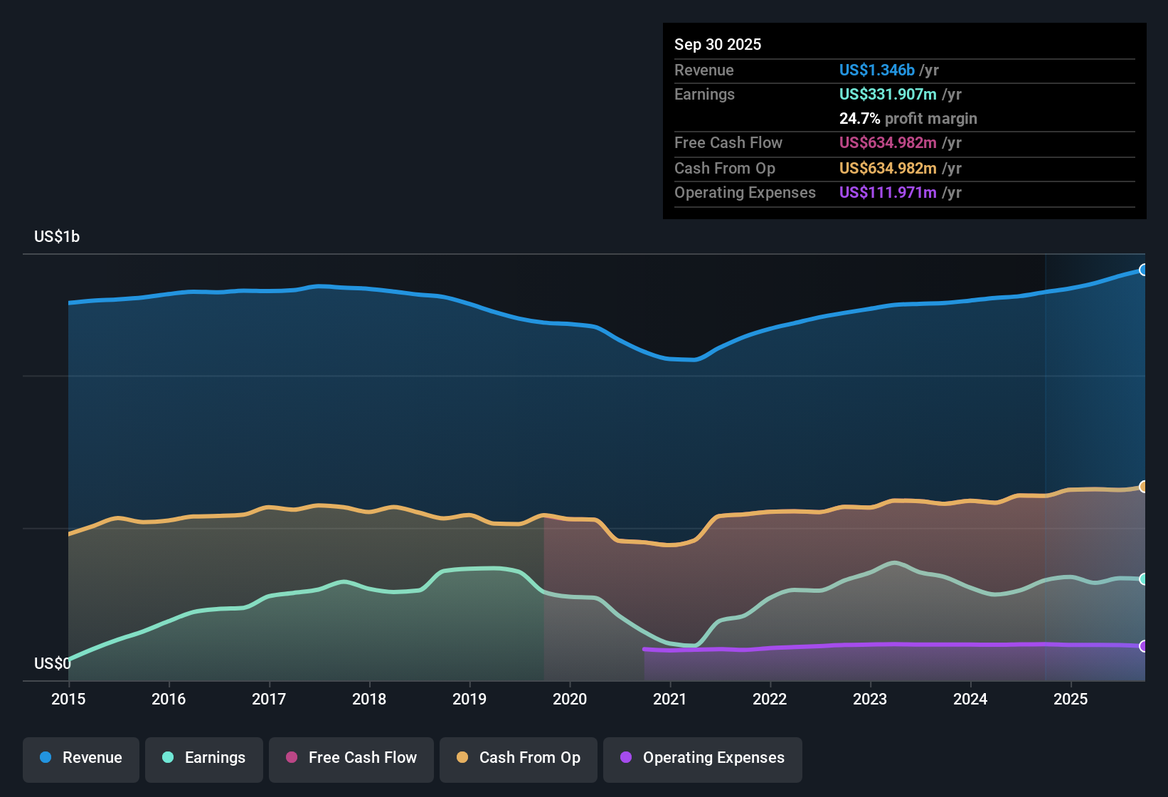 NYSE:BRX Earnings & Revenue History as at Oct 2025