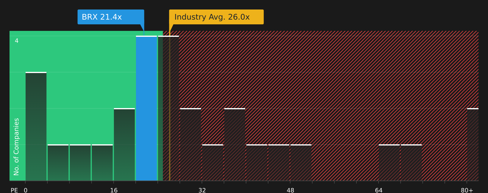 NYSE:BRX P/E Ratio as at Jun 2026