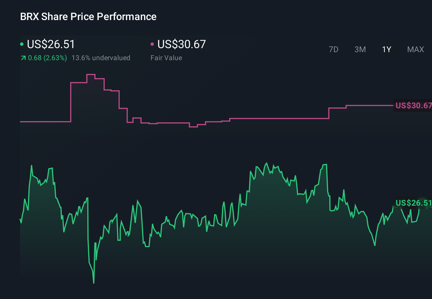 BRX 1-Year Stock Price Chart