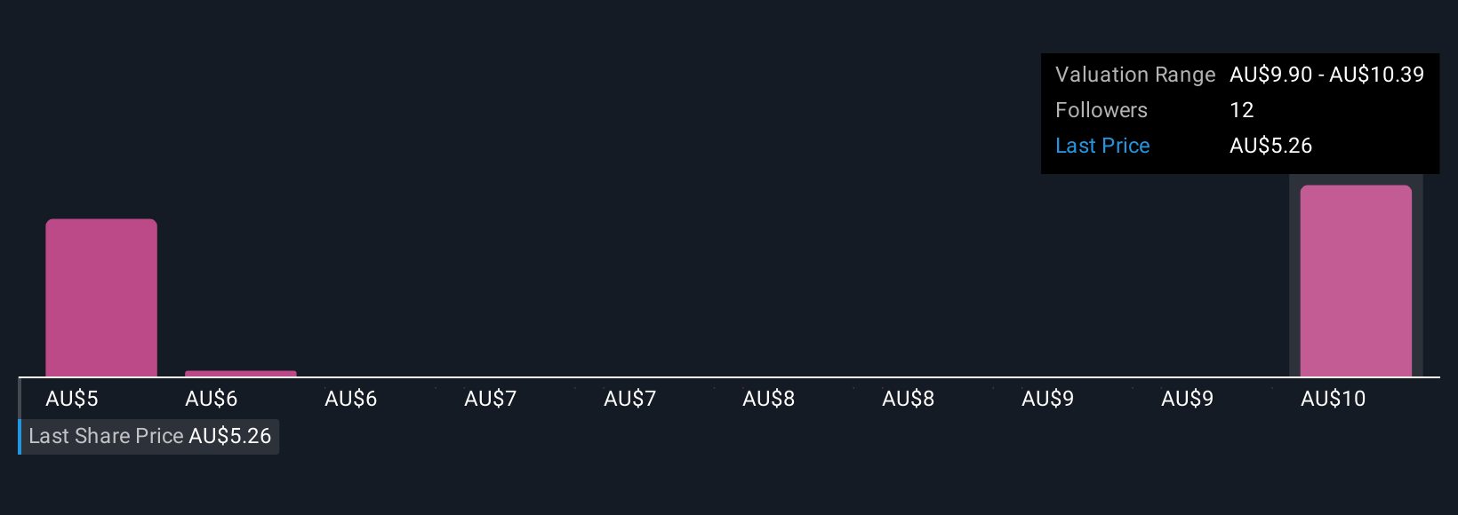 ASX:TPG Community Fair Values as at Oct 2025