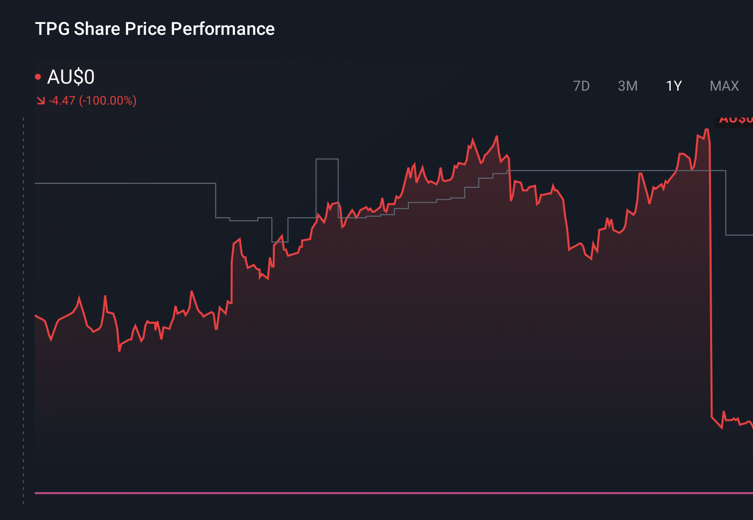 ASX:TPG 1-Year Stock Price Chart