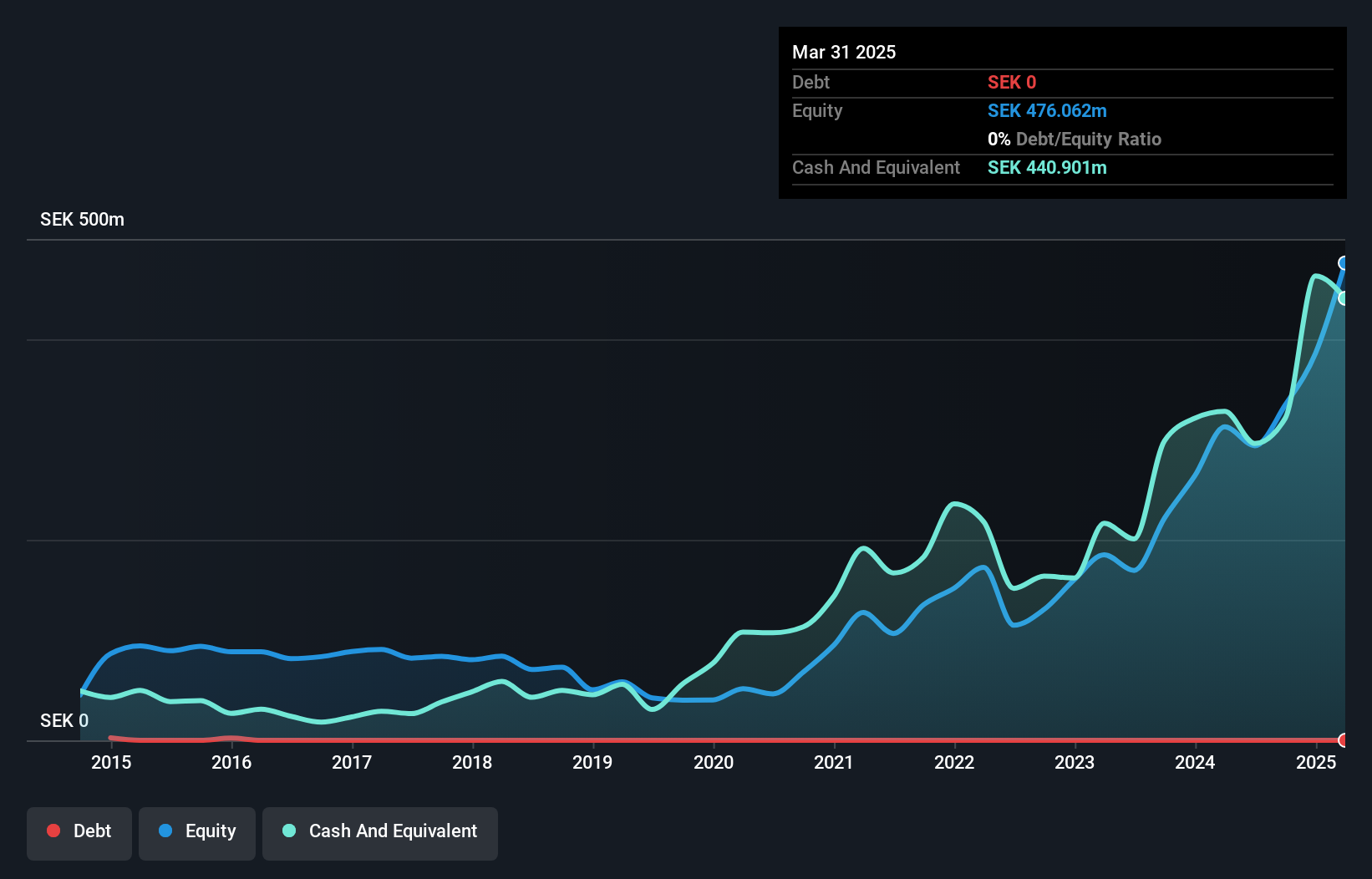 OM:ZZ B Debt to Equity as at Oct 2024