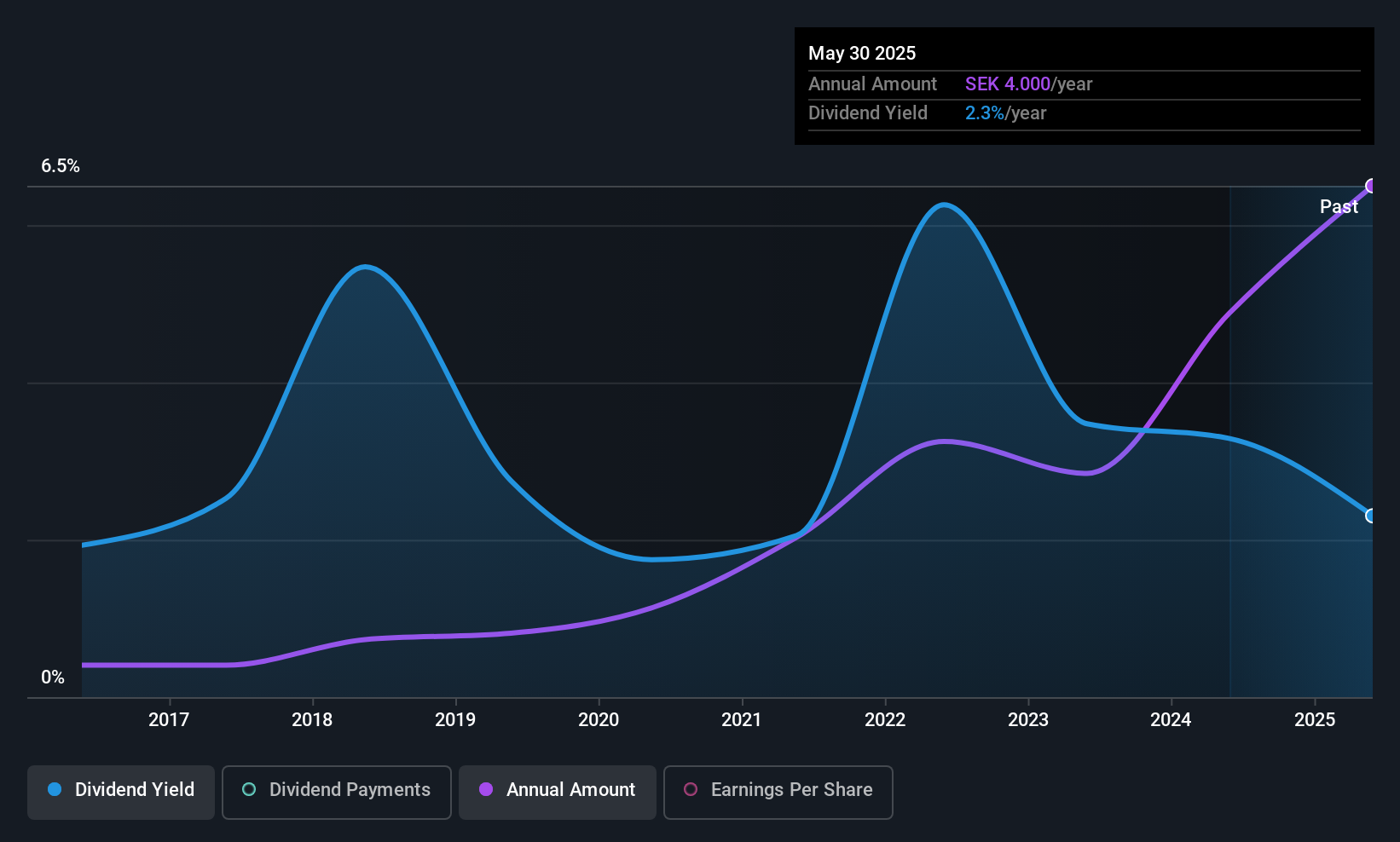 OM:ZZ B Dividend History as at Nov 2025