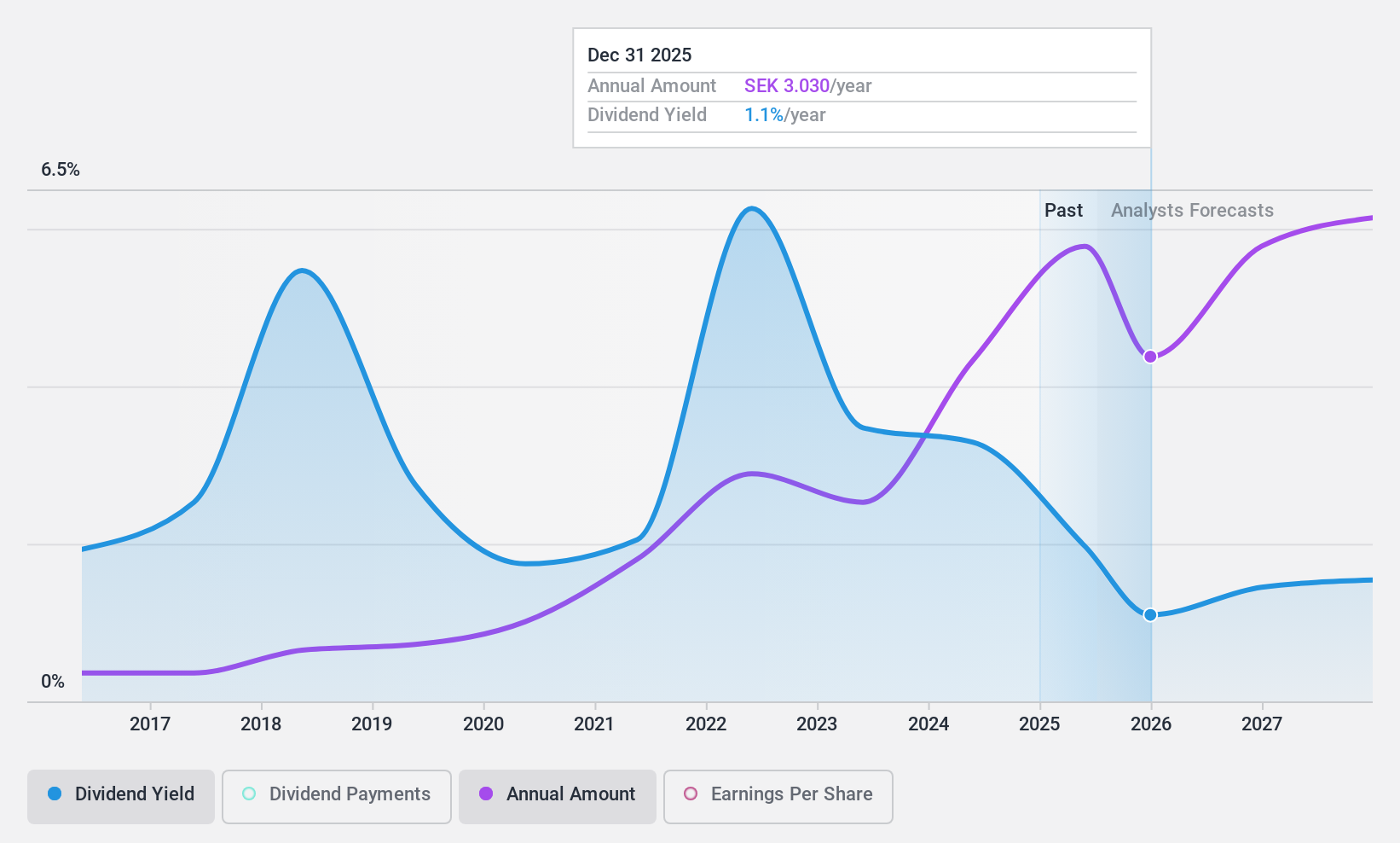 OM:ZZ B Dividend History as at Jun 2024