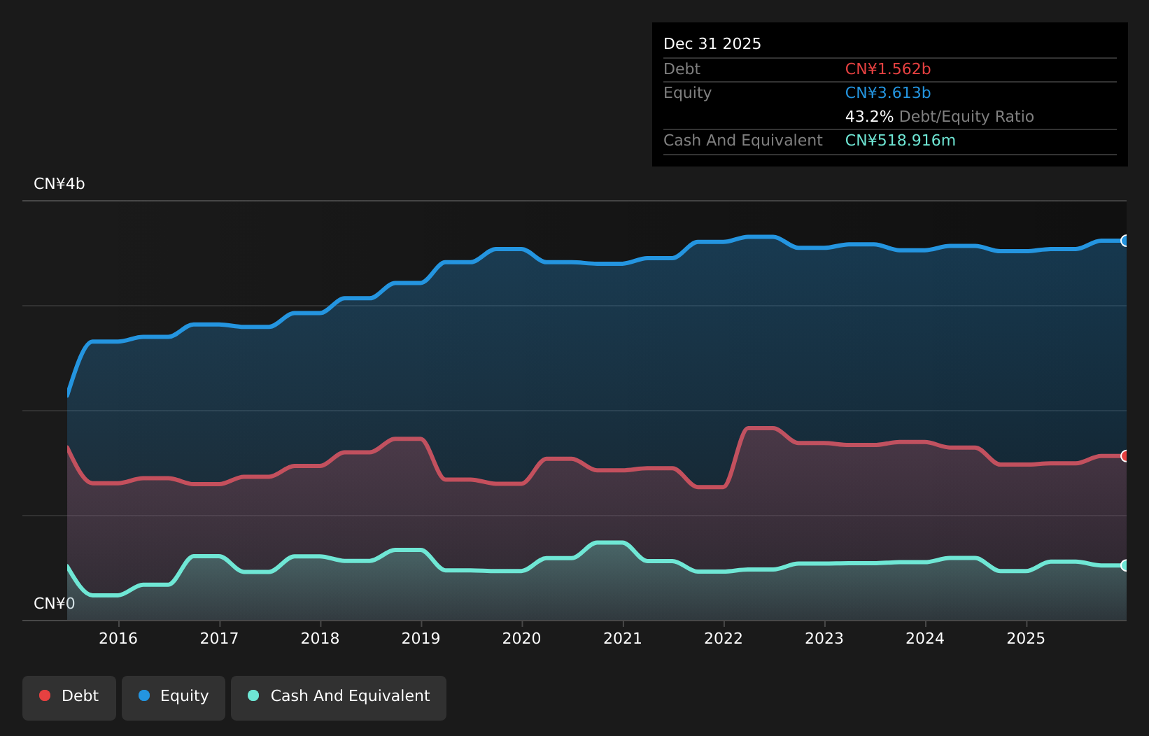 SEHK:1300 Debt to Equity History and Analysis as at Apr 2026