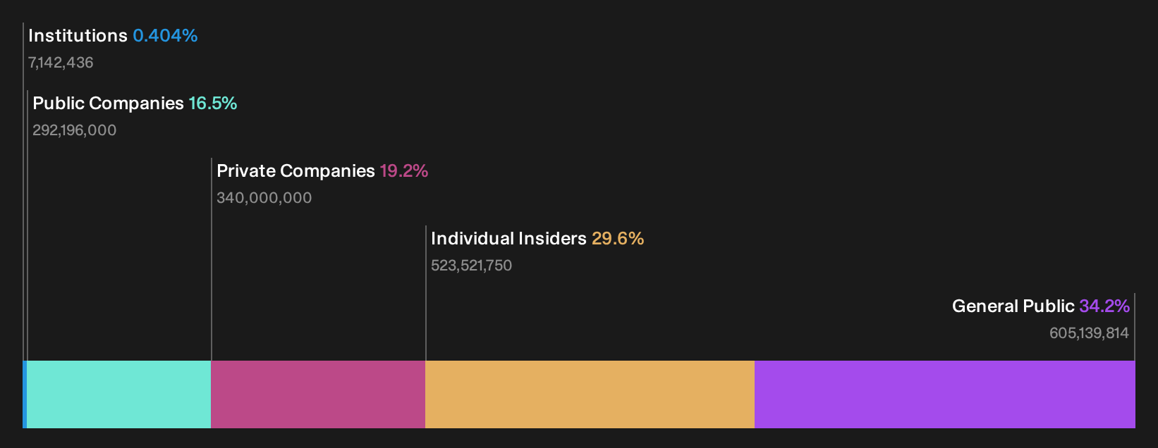 SEHK:1300 Ownership Breakdown as at Oct 2026