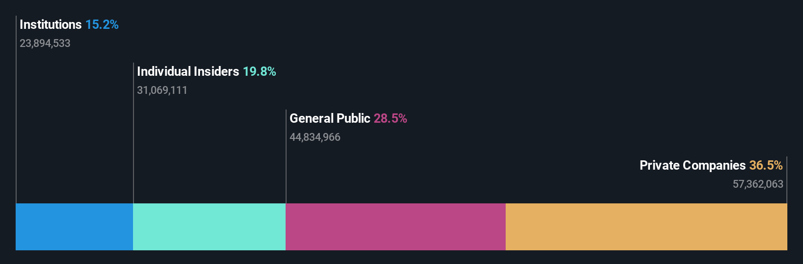 SHSE:688205 Ownership Breakdown as at Jun 2025