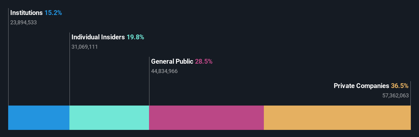 SHSE:688205 Ownership Breakdown as at Nov 2024