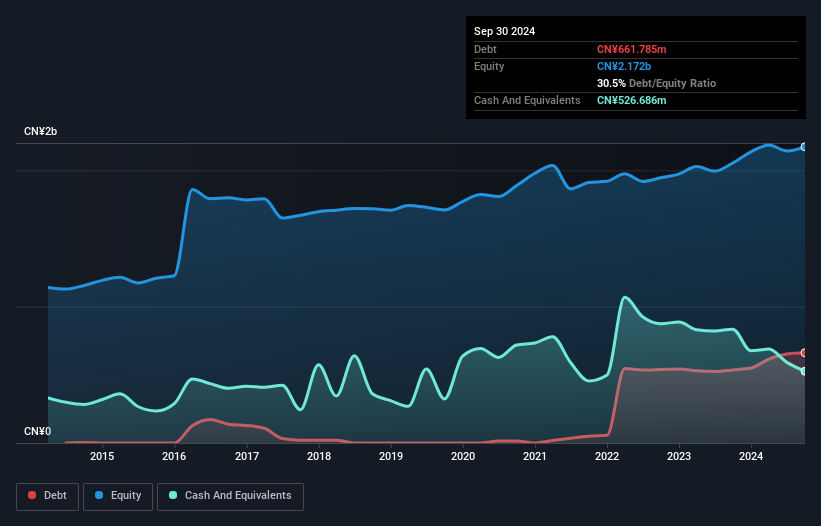 SZSE:002381 Debt to Equity as at Dec 2024