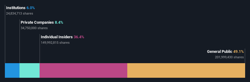 SZSE:002381 Ownership Breakdown as at Dec 2024