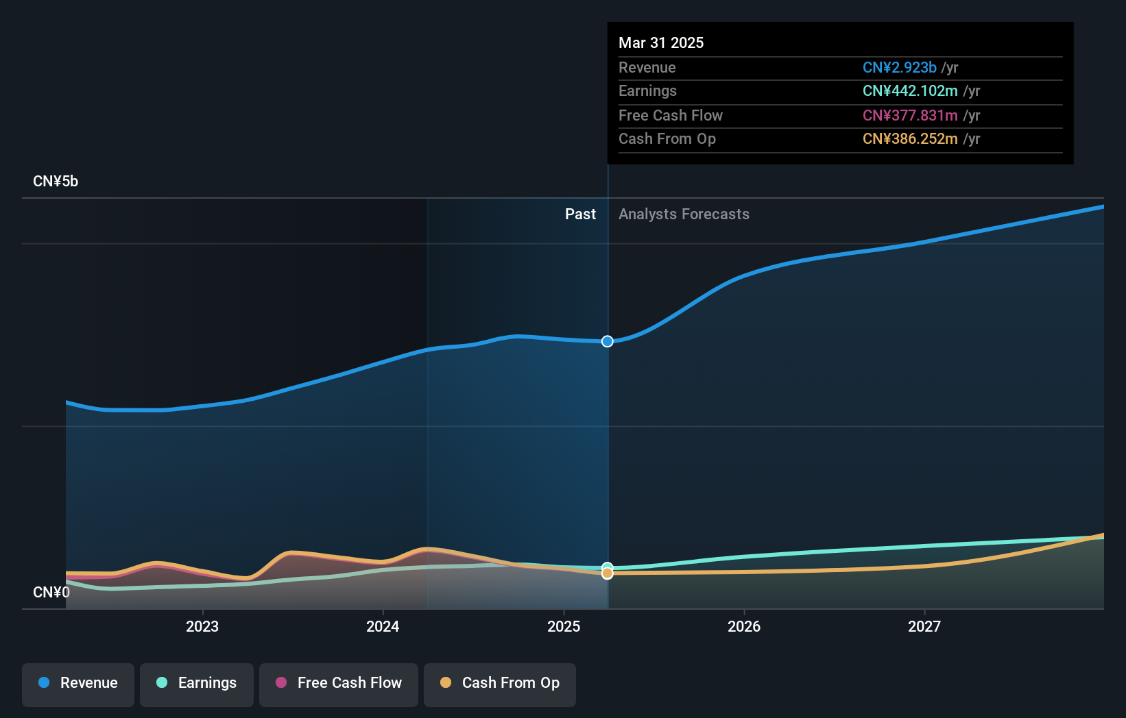 SZSE:002351 Earnings and Revenue Growth as at Dec 2024