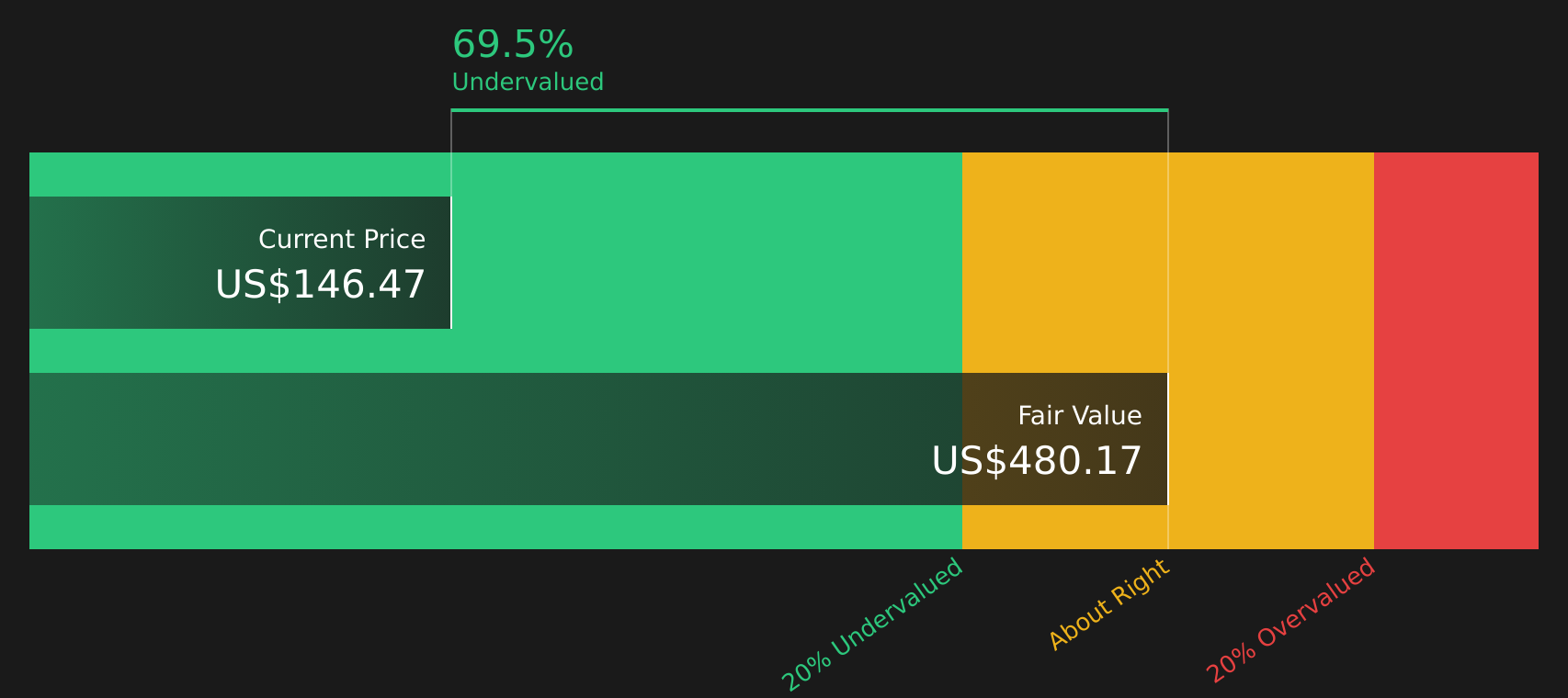 ORCL Discounted Cash Flow as at Aug 2026