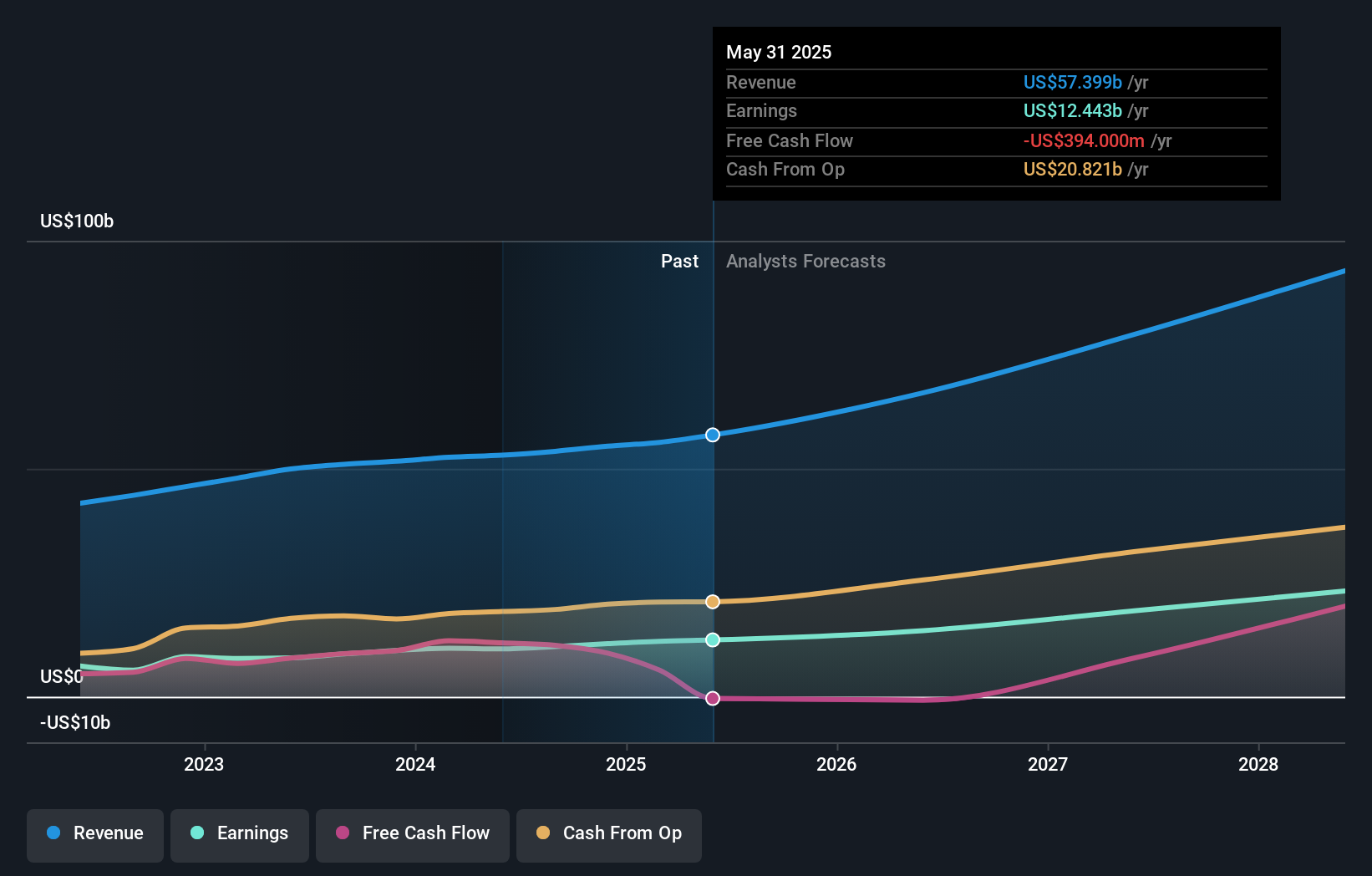 NYSE:ORCL Earnings and Revenue Growth as at Jun 2025