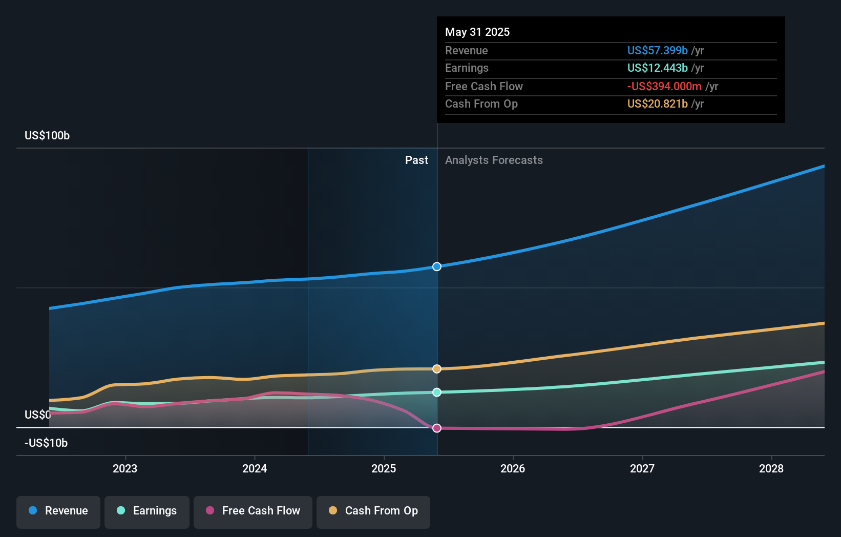 NYSE:ORCL Earnings and Revenue Growth as at Sep 2024