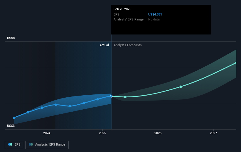 NYSE:ORCL Earnings Per Share Growth as at Mar 2025