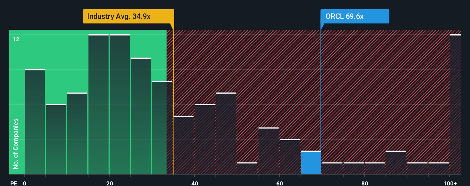 NYSE:ORCL PE Ratio as at Oct 2025