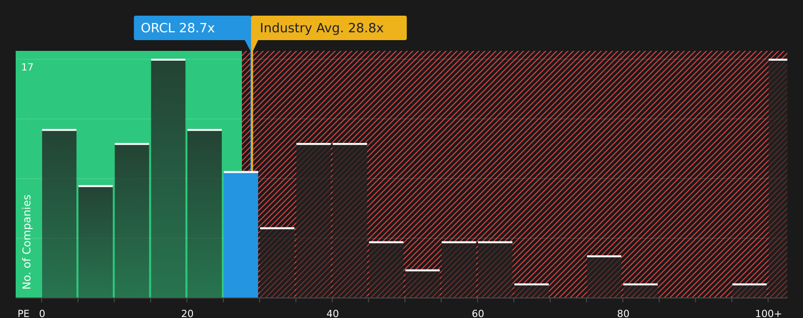 NYSE:ORCL P/E Ratio as at Feb 2026