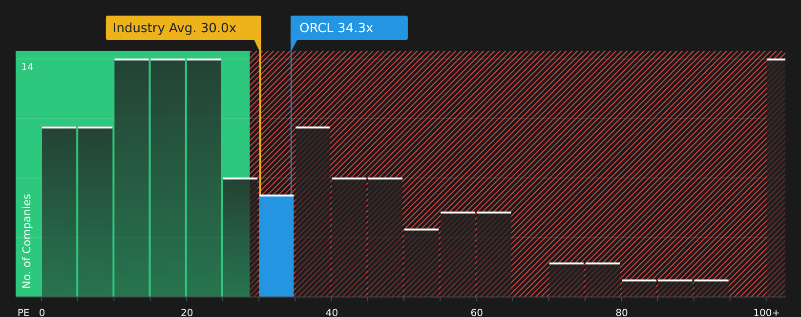 NYSE:ORCL P/E Ratio as at Mar 2026