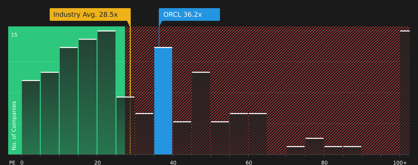 NYSE:ORCL P/E Ratio as at Mar 2026