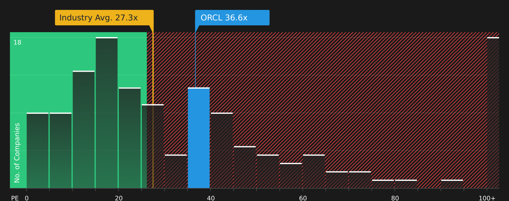 NYSE:ORCL P/E Ratio as at Apr 2026