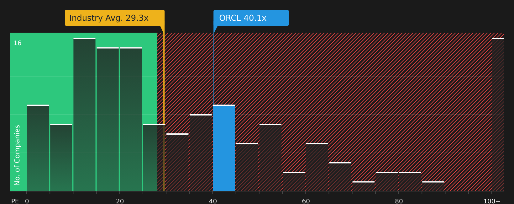 NYSE:ORCL P/E Ratio as at Apr 2026