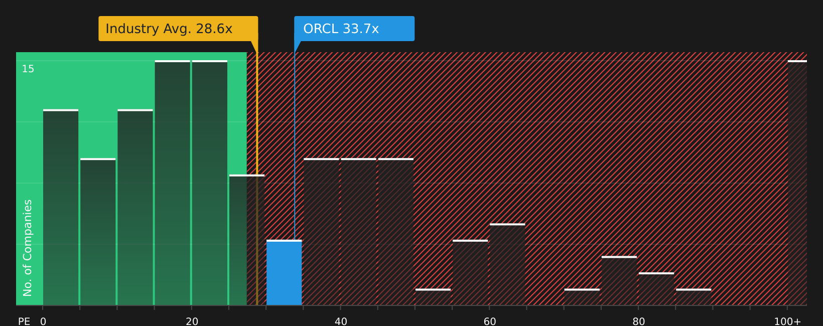 NYSE:ORCL P/E Ratio as at May 2026