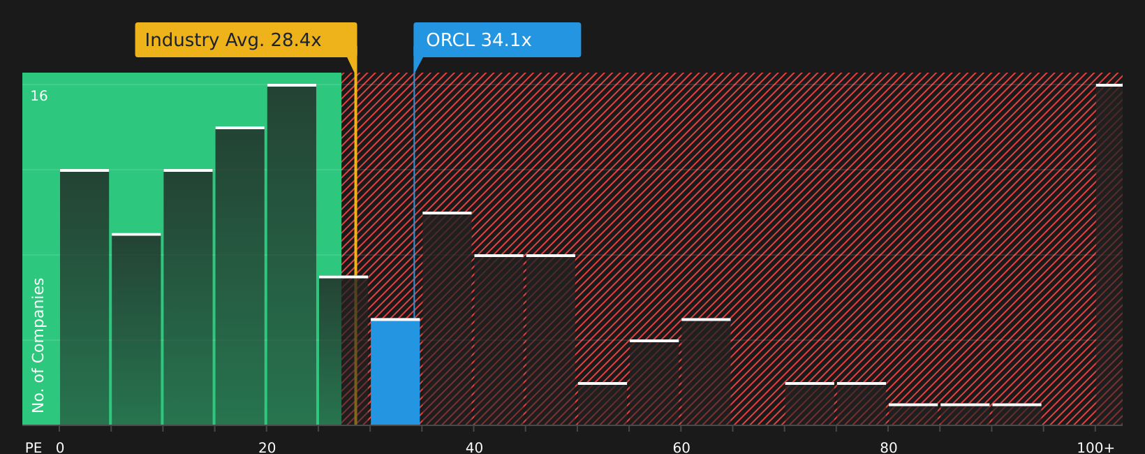 NYSE:ORCL P/E Ratio as at May 2026