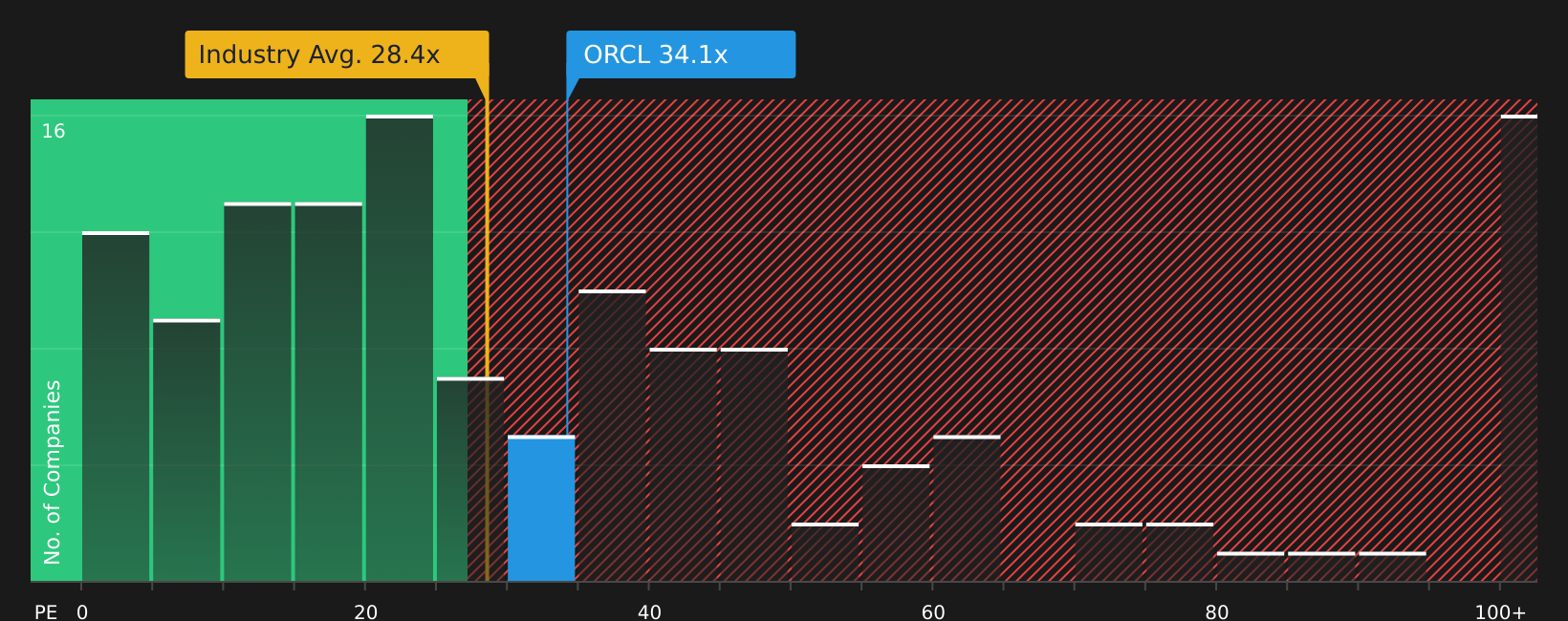 NYSE:ORCL P/E Ratio as at May 2026