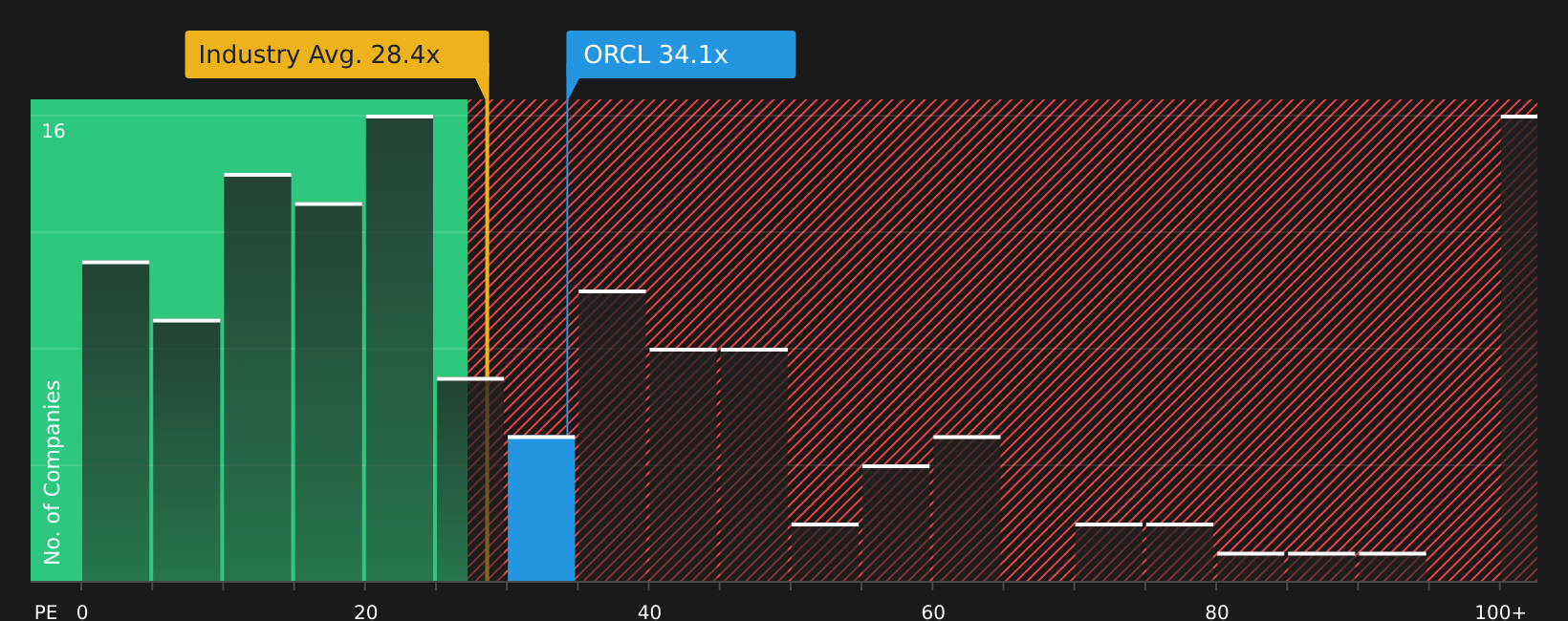 NYSE:ORCL P/E Ratio as at May 2026