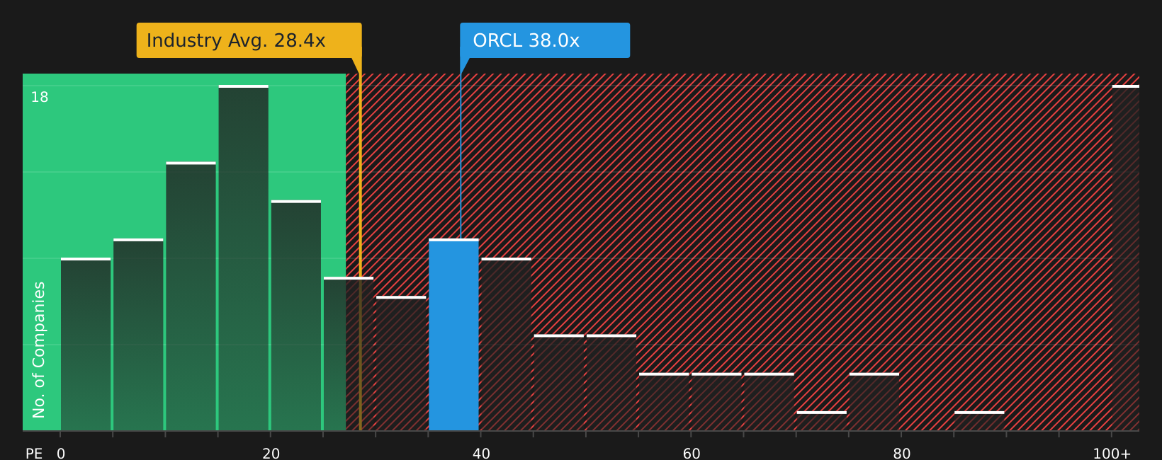 NYSE:ORCL P/E Ratio as at Jun 2026