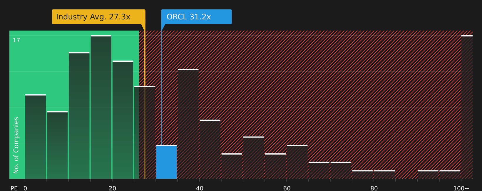 NYSE:ORCL 2026년 6월 기준 주가수익비율(PER)